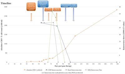 Case report: Novel treatment regimen for enterovirus encephalitis in SCID